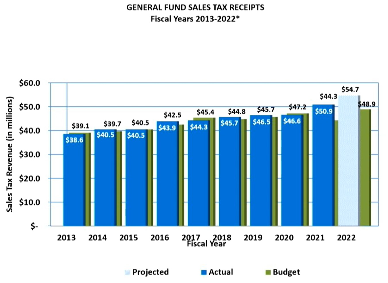 Springfield, Missouri sales tax revenue year over year