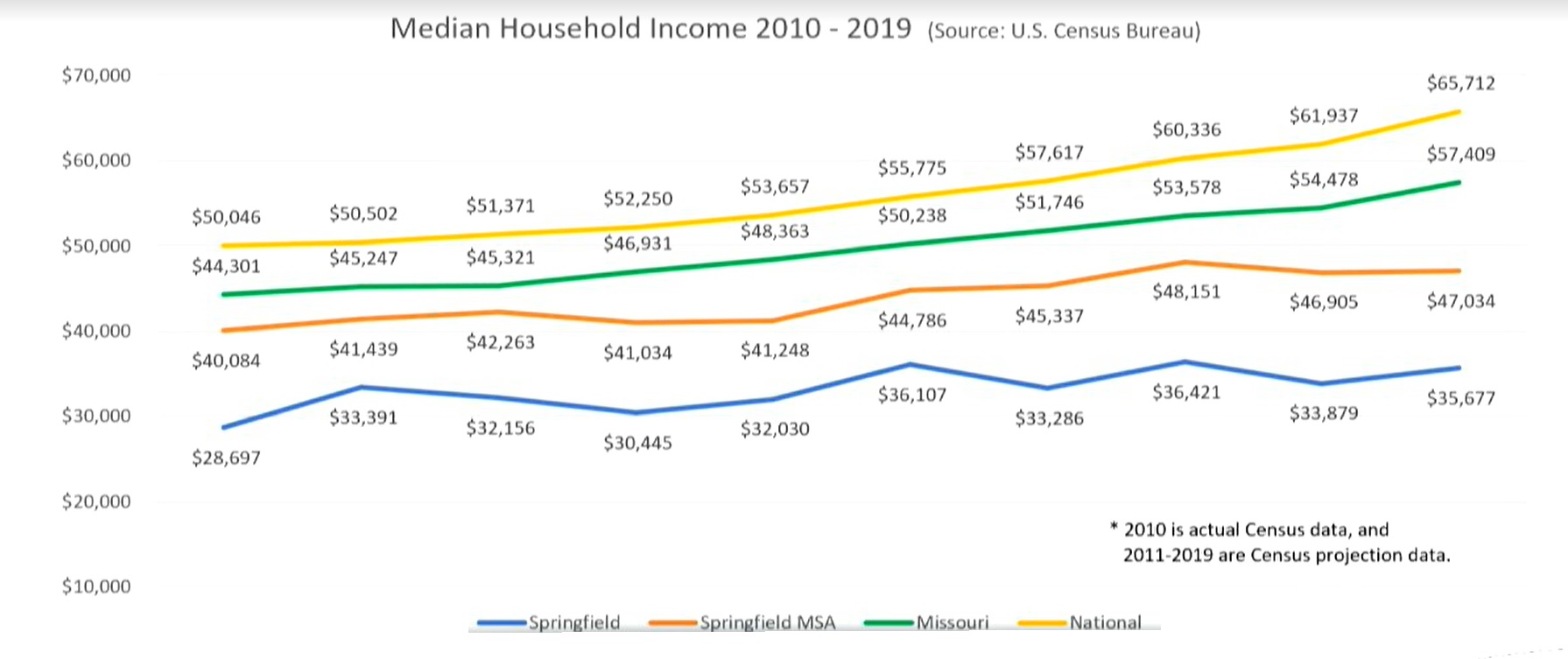 Springfield, Missouri median household income comparisons by U.S. Census Bureau