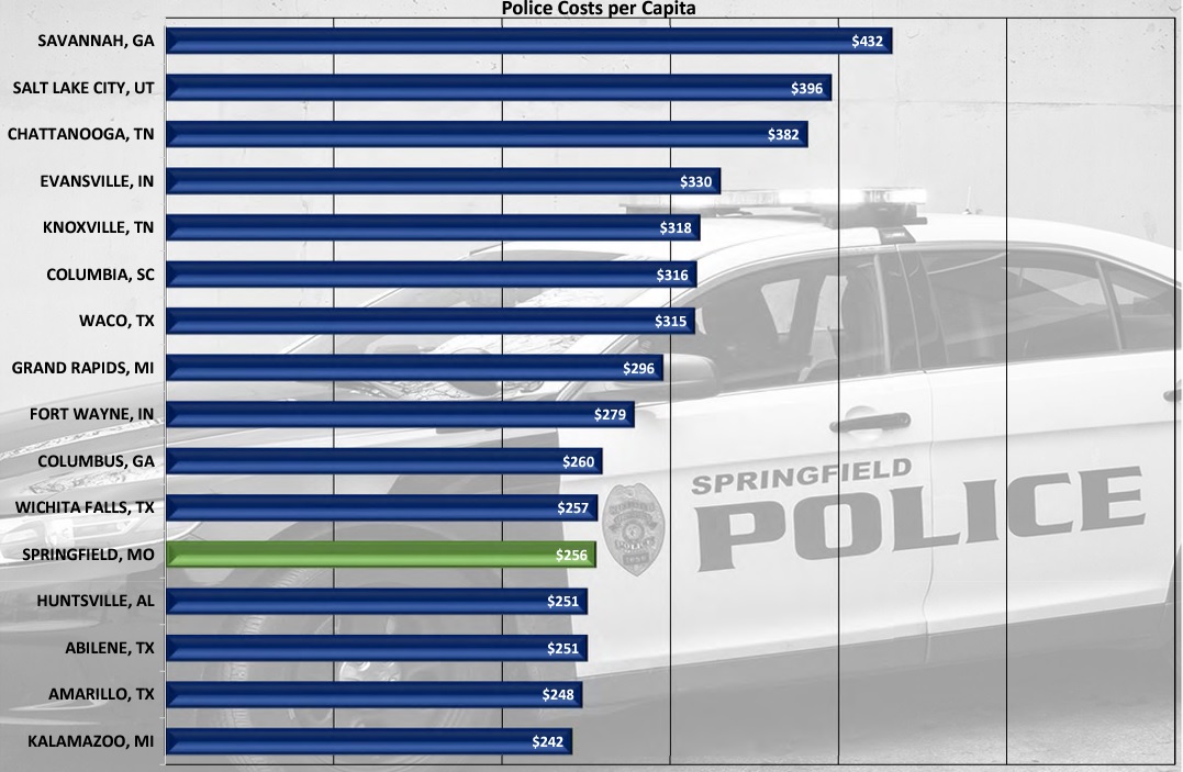 Bar graph police expense per capita