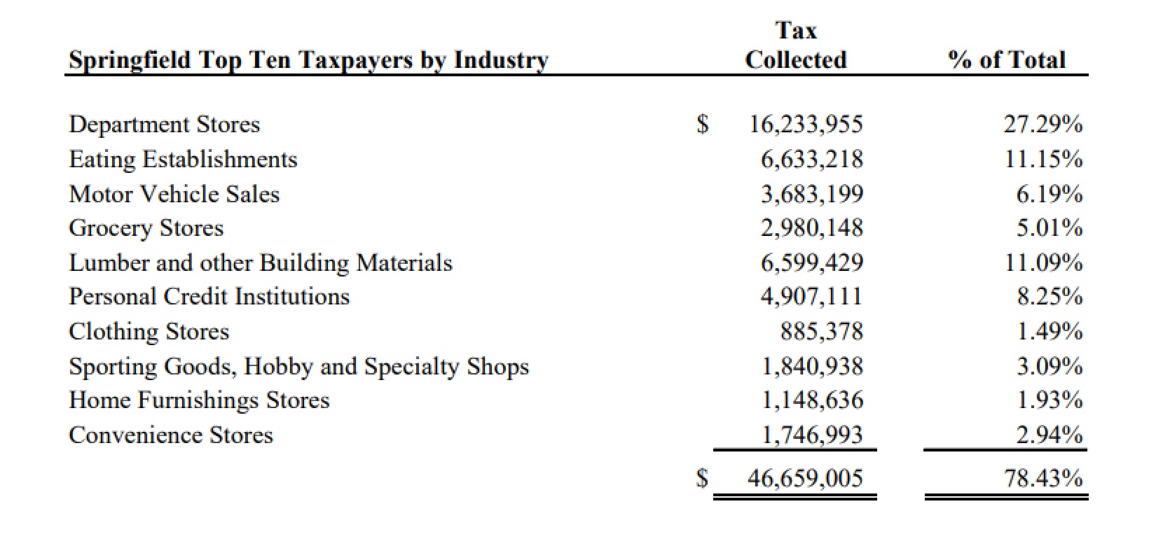 A breakdown of sales tax revenue sources in Springfield shows department stores are the No. 1 contributor to commerce. (Graph taken from the Springfield Finance Department's Annual Comprehensive Financial Report (ACFR))